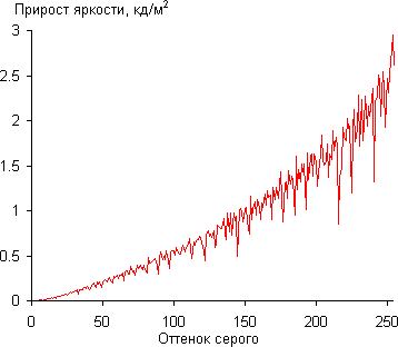 ЖК-монитор ASUS MS238H, Gamma