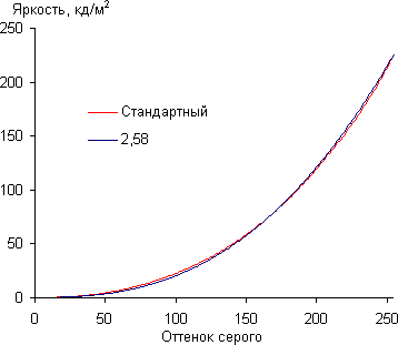 ЖК-монитор ASUS MS238H, Gamma