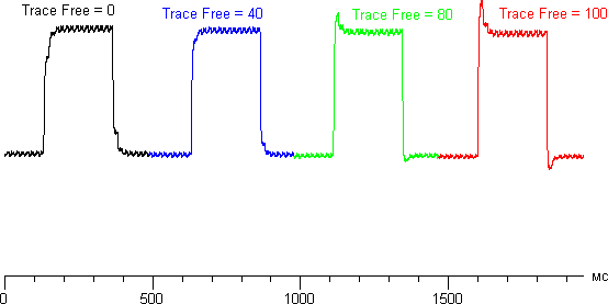 Trace Free