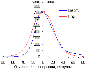 Контрастность
