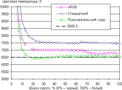 ЖК-монитор Asus PA238Q, цветовая температура