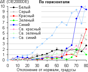 ЖК-монитор Asus PA238Q, сдвиг по цвету в горизонтальной плоскости