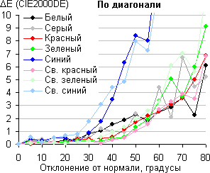 ЖК-монитор Asus PA238Q, сдвиг по цвету по диагонали