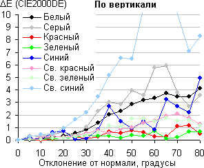 ЖК-монитор Asus PA238Q, сдвиг по цвету в вертикальной плоскости