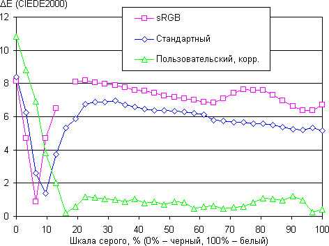 ЖК-монитор Asus PA238Q, дельта E
