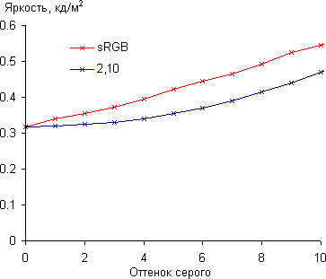 ЖК-монитор Asus PA238Q, гамма-кривые