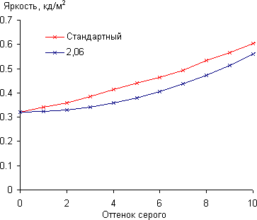 ЖК-монитор Asus PA238Q, гамма-кривые