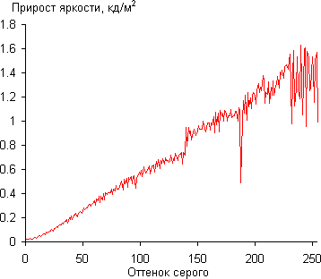 ЖК-монитор Asus PA238Q, гамма-кривые