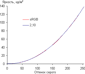 ЖК-монитор Asus PA238Q, гамма-кривые