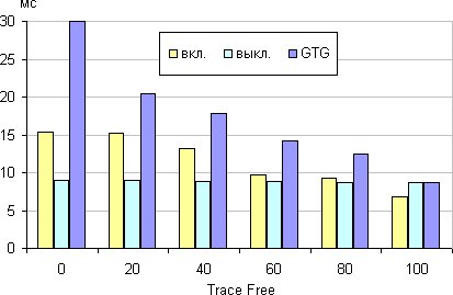 ЖК-монитор Asus PA238Q, Время отклика от значения Trace Free