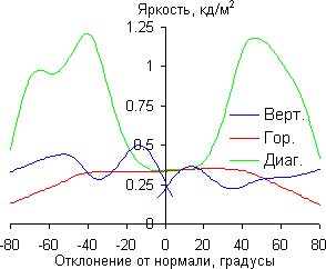 ЖК-монитор Asus PA238Q, Яркость черного поля