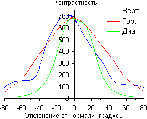 ЖК-монитор Asus PA238Q, Контрастность
