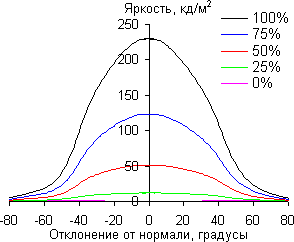 ЖК-монитор Asus PA238Q, углы обзора по диагонали