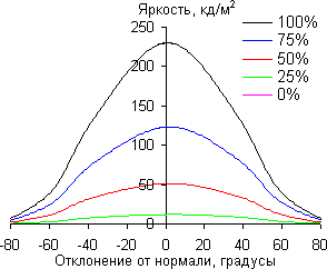 ЖК-монитор Asus PA238Q, углы обзора в горизонтальной плоскости