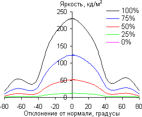 ЖК-монитор Asus PA238Q, углы обзора в вертикальной плоскости