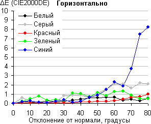ЖК-монитор ASUS PA246Q, Color Shift