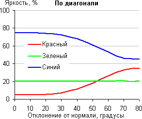 ЖК-монитор ASUS PA246Q, Color Shift, Blue