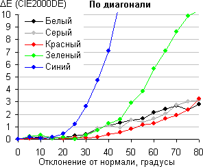 ЖК-монитор ASUS PA246Q, Color Shift