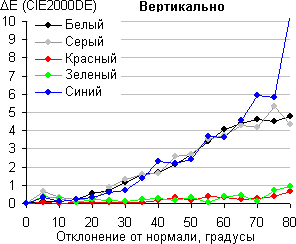 ЖК-монитор ASUS PA246Q, Color Shift