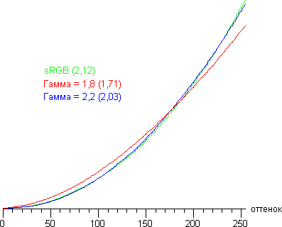 ЖК-монитор ASUS PA246Q, Gamma