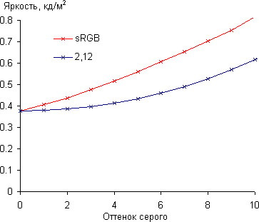 ЖК-монитор ASUS PA246Q, Gamma