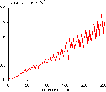 ЖК-монитор ASUS PA246Q, Gamma