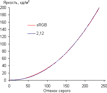 ЖК-монитор ASUS PA246Q, Gamma