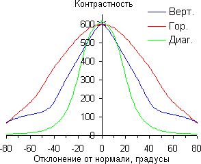 ЖК-монитор ASUS PA246Q, Контрастность