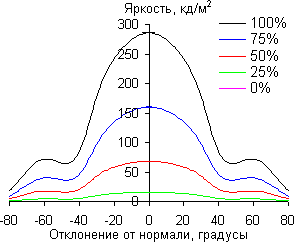 ЖК-монитор ASUS PA246Q, В вертикальной плоскости