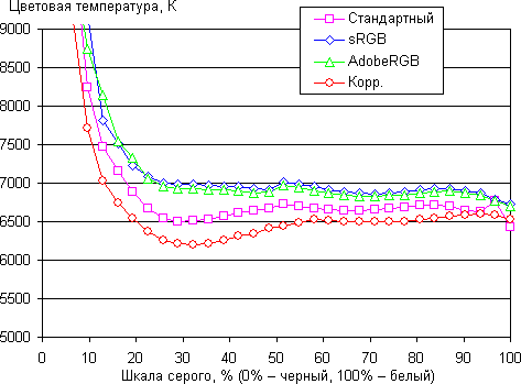 ЖК-монитор Asus PA249Q, цветовая температура ЖК-монитор Asus PA249Q, цветовая температура