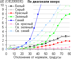 ЖК-монитор Asus PA249Q, Сдвиг цвета по диагонали ЖК-монитор Asus PA249Q, Сдвиг цвета по диагонали