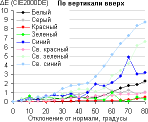 ЖК-монитор Asus PA249Q, Сдвиг цвета по вертикали ЖК-монитор Asus PA249Q, Сдвиг цвета по вертикали