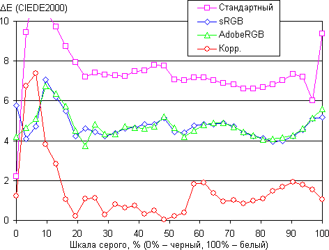 ЖК-монитор Asus PA249Q, дельта E ЖК-монитор Asus PA249Q, дельта E
