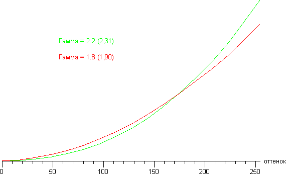 ЖК-монитор Asus PA249Q, Гамма-кривые ЖК-монитор Asus PA249Q, Гамма-кривые