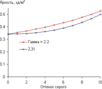 ЖК-монитор Asus PA249Q, Гамма-кривая, начальный участок ЖК-монитор Asus PA249Q, Гамма-кривая, начальный участок