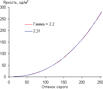 ЖК-монитор Asus PA249Q, Гамма-кривая ЖК-монитор Asus PA249Q, Гамма-кривая
