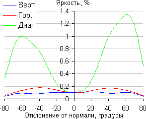 ЖК-монитор Asus PA249Q, Яркость черного поля ЖК-монитор Asus PA249Q, Яркость черного поля
