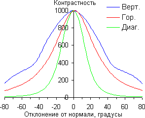 ЖК-монитор Asus PA249Q, Контрастность ЖК-монитор Asus PA249Q, Контрастность