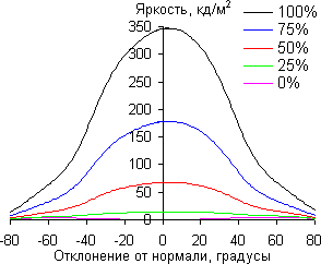ЖК-монитор Asus PA249Q, углы обзора по диагонали ЖК-монитор Asus PA249Q, углы обзора по диагонали