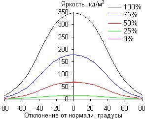 ЖК-монитор Asus PA249Q, углы обзора в горизонтальной плоскости ЖК-монитор Asus PA249Q, углы обзора в горизонтальной плоскости