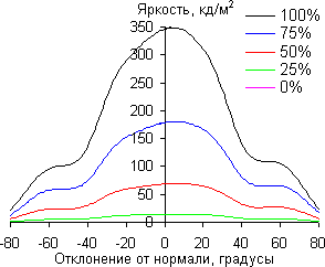 ЖК-монитор Asus PA249Q, углы обзора в вертикальной плоскости ЖК-монитор Asus PA249Q, углы обзора в вертикальной плоскости