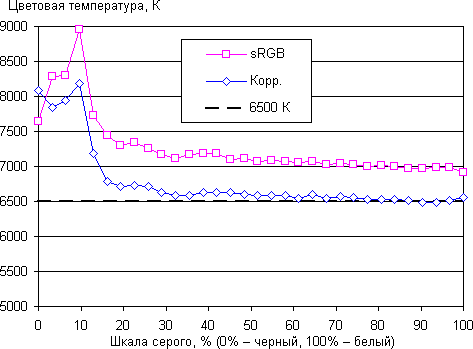 ЖК-монитор Asus PA328Q, цветовая температура