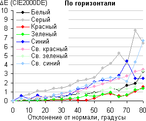 ЖК-монитор Asus PA328Q. Сдвиг цвета в горизонтальной плоскости