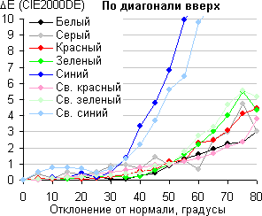 ЖК-монитор Asus PA328Q. Сдвиг цвета по диагонали