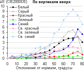 ЖК-монитор Asus PA328Q. Сдвиг цвета по вертикали