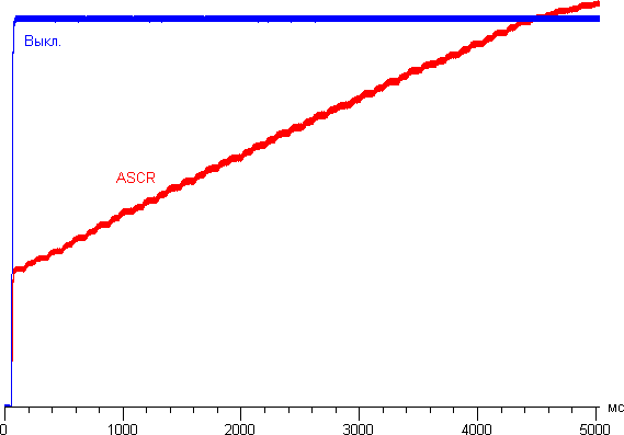 ЖК-монитор Asus PA328Q. Динамическая контрастность