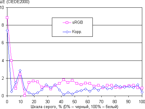 ЖК-монитор Asus PA328Q, дельта E