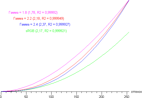 ЖК-монитор Asus PA328Q, гамма-кривые