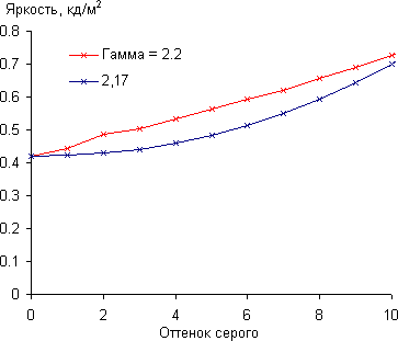 ЖК-монитор Asus PA328Q, Гамма-кривая, начальный участок