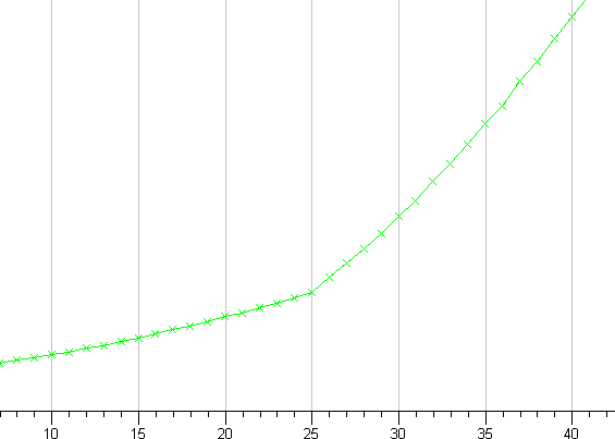 ЖК-монитор Asus PA328Q, Гамма-кривая, начальный участок